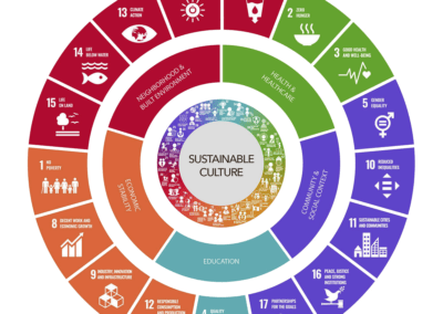 diagram of sustainable culture